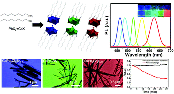 Graphical abstract: Ligand-mediated synthesis of compositionally related cesium lead halide CsPb2X5 nanowires with improved stability