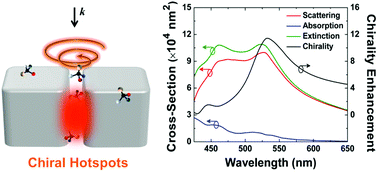 Graphical abstract: Enhancing circular dichroism by chiral hotspots in silicon nanocube dimers
