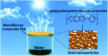 Graphical abstract: Plasmonic nanoparticle-embedded poly(p-phenylene benzobisoxazole) nanofibrous composite films for solar steam generation