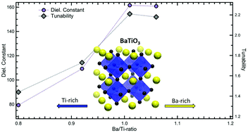Graphical abstract: Evidence of extended cation solubility in atomic layer deposited nanocrystalline BaTiO3 thin films and its strong impact on the electrical properties