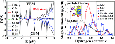 Graphical abstract: Bipolar magnetic semiconductors among intermediate states during the conversion from Sc2C(OH)2 to Sc2CO2 MXene