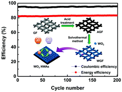 Graphical abstract: Graphite felts modified by vertical two-dimensional WO3 nanowall arrays: high-performance electrode materials for cerium-based redox flow batteries