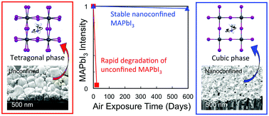 Graphical abstract: Remarkable long-term stability of nanoconfined metal–halide perovskite crystals against degradation and polymorph transitions