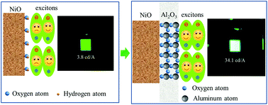Graphical abstract: Over 800% efficiency enhancement of all-inorganic quantum-dot light emitting diodes with an ultrathin alumina passivating layer