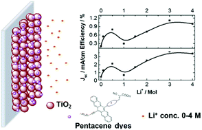 Graphical abstract: Tuning pentacene based dye-sensitized solar cells