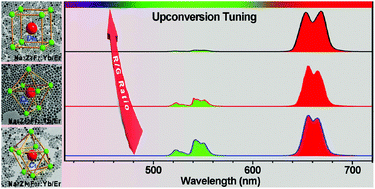 Graphical abstract: A general strategy for tailoring upconversion luminescence in lanthanide-doped inorganic nanocrystals through local structure engineering