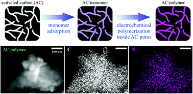 Graphical abstract: Electrochemical polymerization of pyrene and aniline exclusively inside the pores of activated carbon for high-performance asymmetric electrochemical capacitors