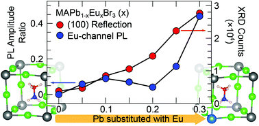 Graphical abstract: Influence of Eu-substitution on luminescent CH3NH3PbBr3 quantum dots