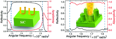 Graphical abstract: Realization of near-perfect absorption in the whole reststrahlen band of SiC