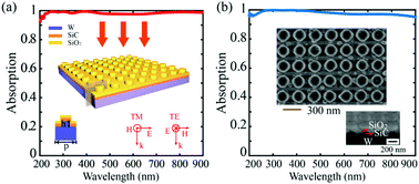 Graphical abstract: A refractory metamaterial absorber for ultra-broadband, omnidirectional and polarization-independent absorption in the UV-NIR spectrum
