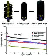 Graphical abstract: A rational microstructure design of SnS2–carbon composites for superior sodium storage performance