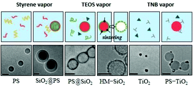 Graphical abstract: Nanoparticle synthesis via bubbling vapor precursors in bulk liquids