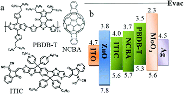 Graphical abstract: Effect of dihydronaphthyl-based C60 bisadduct as third component materials on the photovoltaic performance and charge carrier recombination of binary PBDB-T : ITIC polymer solar cells