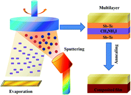 Graphical abstract: High-performance p-type inorganic–organic hybrid thermoelectric thin films