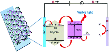 Graphical abstract: All-inorganic perovskite quantum dot/TiO2 inverse opal electrode platform: stable and efficient photoelectrochemical sensing of dopamine under visible irradiation