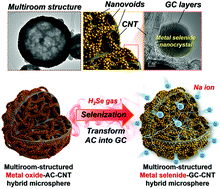 Graphical abstract: Multiroom-structured multicomponent metal selenide–graphitic carbon–carbon nanotube hybrid microspheres as efficient anode materials for sodium-ion batteries