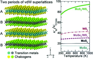 Graphical abstract: Coherent control of thermal phonon transport in van der Waals superlattices