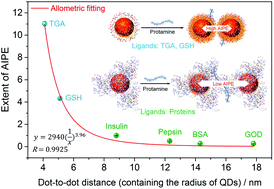 Graphical abstract: Aggregation-induced phosphorescence enhancement of Mn-doped ZnS quantum dots: the role of dot-to-dot distance