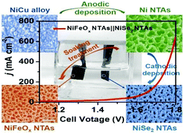 Graphical abstract: Ni nanotube array-based electrodes by electrochemical alloying and de-alloying for efficient water splitting