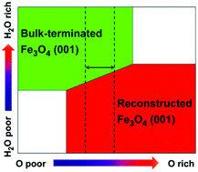 Graphical abstract: Bulk-terminated or reconstructed Fe3O4(001) surface: water makes a difference