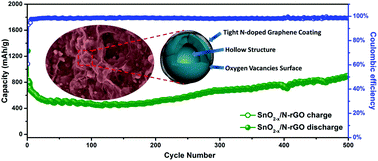 Graphical abstract: Hollow SnO2 nanospheres with oxygen vacancies entrapped by a N-doped graphene network as robust anode materials for lithium-ion batteries