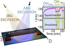 Graphical abstract: Photocurrent modulation under dual excitation in individual GaN nanowires