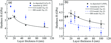 Graphical abstract: Unraveling the discrepancies in size dependence of hardness and thermal stability in crystalline/amorphous nanostructured multilayers: Cu/Cu–Ti vs. Cu/HfO2