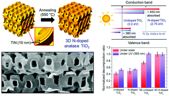 Graphical abstract: 3D nanostructured N-doped TiO2 photocatalysts with enhanced visible absorption