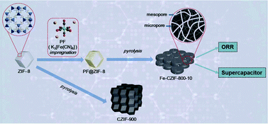 Graphical abstract: 3D interconnected hierarchical porous N-doped carbon constructed by flake-like nanostructure with Fe/Fe3C for efficient oxygen reduction reaction and supercapacitor