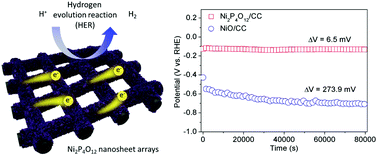 Graphical abstract: A porous nickel cyclotetraphosphate nanosheet as a new acid-stable electrocatalyst for efficient hydrogen evolution