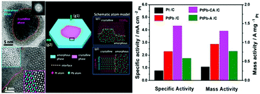 Graphical abstract: High electrocatalytic performance inspired by crystalline/amorphous interface in PtPb nanoplate