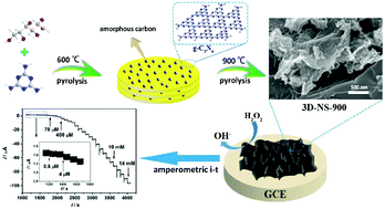 Graphical abstract: Facile synthesis of 3D N-doped porous carbon nanosheets as highly active electrocatalysts toward the reduction of hydrogen peroxide