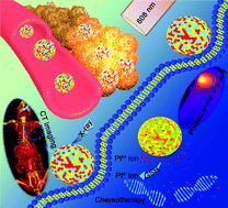 Graphical abstract: Simple construction of Cu2−xS:Pt nanoparticles as nanotheranostic agent for imaging-guided chemo-photothermal synergistic therapy of cancer