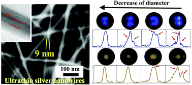 Graphical abstract: Seeds screening aqueous synthesis, multiphase interfacial separation and in situ optical characterization of invisible ultrathin silver nanowires