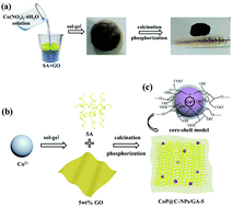 Graphical abstract: MXP(M = Co/Ni)@carbon core–shell nanoparticles embedded in 3D cross-linked graphene aerogel derived from seaweed biomass for hydrogen evolution reaction