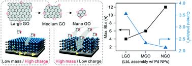 Graphical abstract: Diffusion controlled multilayer electrocatalysts via graphene oxide nanosheets of varying sizes
