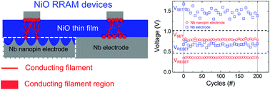 Graphical abstract: Effects of a Nb nanopin electrode on the resistive random-access memory switching characteristics of NiO thin films