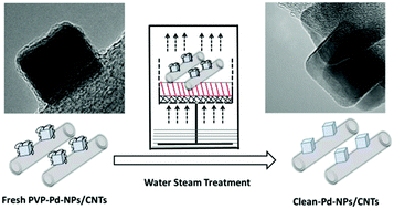 Graphical abstract: Steam treatment: a facile and effective process for the removal of PVP from shape-controlled palladium nanoparticles