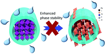 Graphical abstract: Significantly improved black phase stability of FAPbI3 nanowires via spatially confined vapor phase growth in nanoporous templates