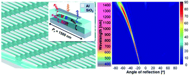 Graphical abstract: Vertically integrated visible and near-infrared metasurfaces enabling an ultra-broadband and highly angle-resolved anomalous reflection