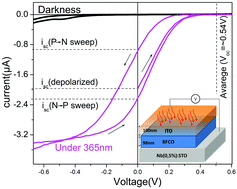 Graphical abstract: Tuning photovoltaic response in Bi2FeCrO6 films by ferroelectric poling