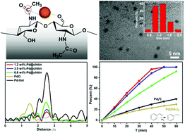 Graphical abstract: Size-controllable ultrafine palladium nanoparticles immobilized on calcined chitin microspheres as efficient and recyclable catalysts for hydrogenation