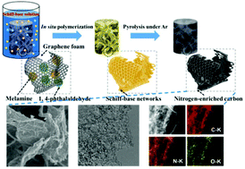 Graphical abstract: A facile and processable integration strategy towards Schiff-base polymer-derived carbonaceous materials with high lithium storage performance