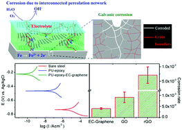 Graphical abstract: Revisiting graphene–polymer nanocomposite for enhancing anticorrosion performance: a new insight into interface chemistry and diffusion model