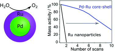 Graphical abstract: Pd–Ru core–shell nanoparticles with tunable shell thickness for active and stable oxygen evolution performance