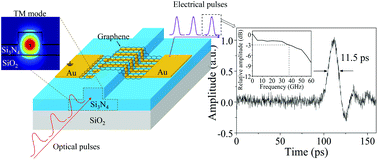 Graphical abstract: A silicon nitride waveguide-integrated chemical vapor deposited graphene photodetector with 38 GHz bandwidth