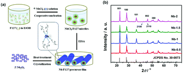 Graphical abstract: T-Nb2O5 nanoparticle enabled pseudocapacitance with fast Li-ion intercalation