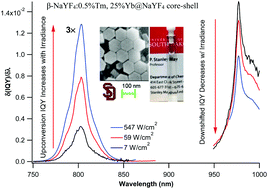Graphical abstract: Measuring the internal quantum yield of upconversion luminescence for ytterbium-sensitized upconversion phosphors using the ytterbium(iii) emission as an internal standard