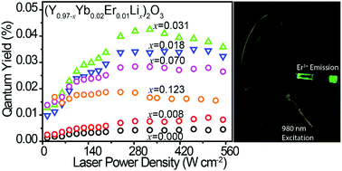 Graphical abstract: The role of Li+ in the upconversion emission enhancement of (YYbEr)2O3 nanoparticles
