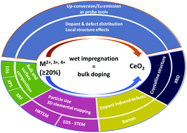 Graphical abstract: Heavy doping of ceria by wet impregnation: a viable alternative to bulk doping approaches